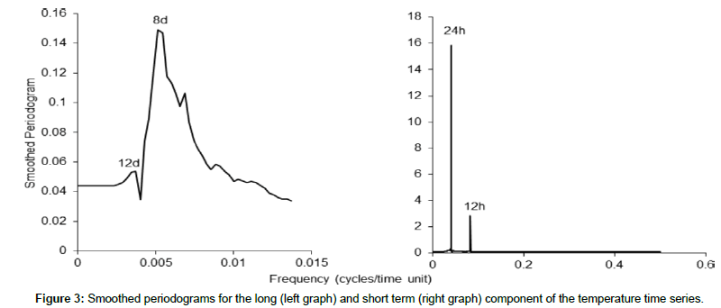geoinformatics-geostatistics-periodograms