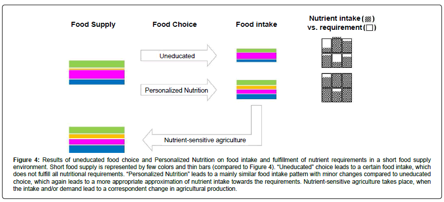 global-health-Personalized-Nutrition