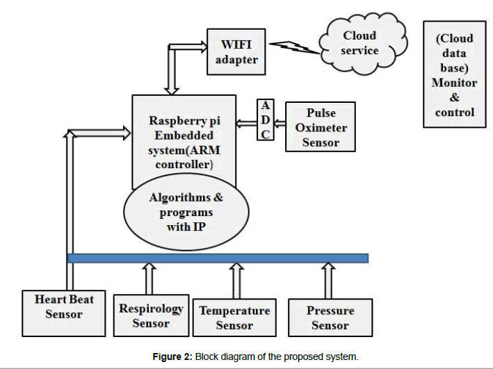 health-informatics-management-Block-diagram