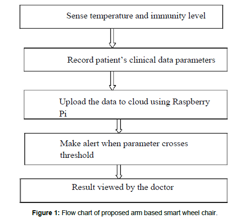 Dengue Monitoring Chart