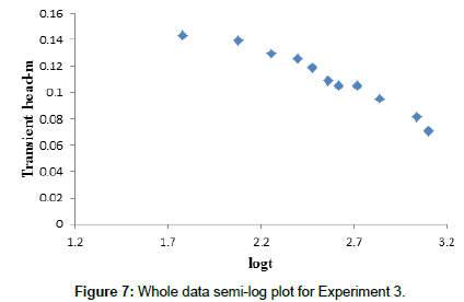hydrogeology-hydrologic-Experiment