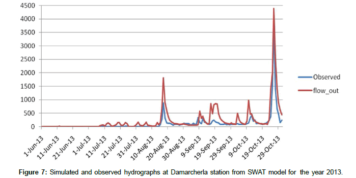 hydrogeology-hydrologic-SWAT-year