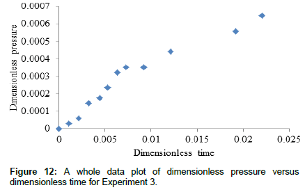 hydrogeology-hydrologic-dimensionless-pressure
