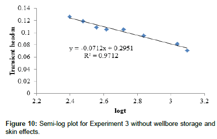 hydrogeology-hydrologic-log-plot