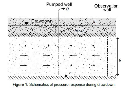 hydrogeology-hydrologic-pressure-response