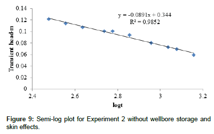 hydrogeology-hydrologic-wellbore-storage