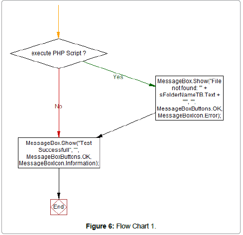 information-technology-Flow-Chart