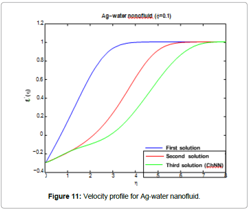 information-technology-Velocity-profile