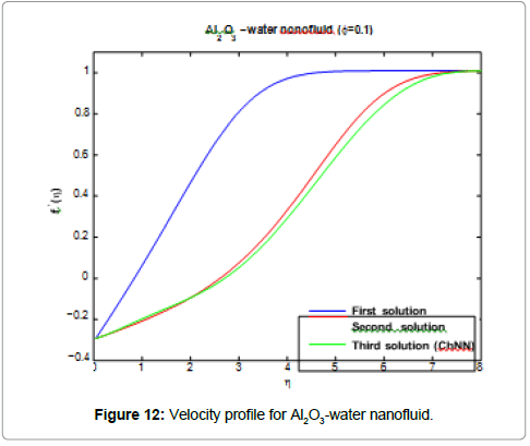 information-technology-Velocity-profile