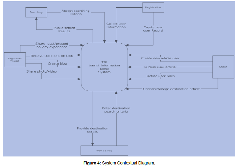 information-technology-contextual-diagram