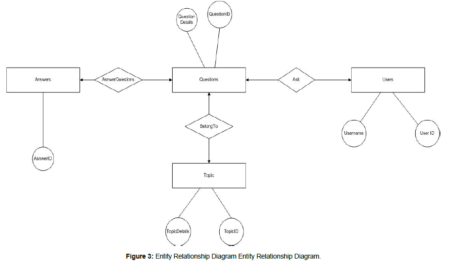 information-technology-entity-relationship