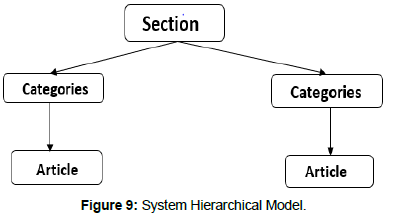 information-technology-hierarchical-model