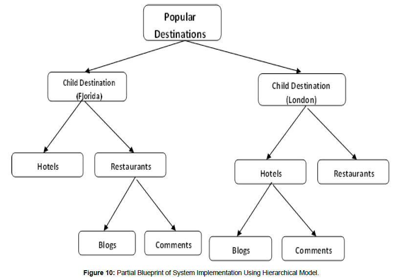 information-technology-hierarchical-model