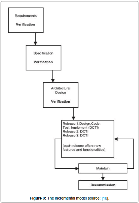 information-technology-model-incremental