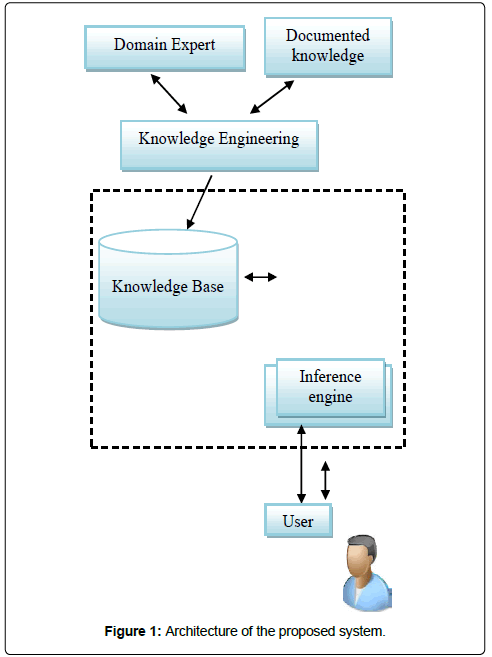 information-technology-proposed-system