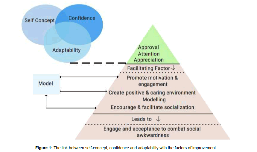 information-technology-self-concept