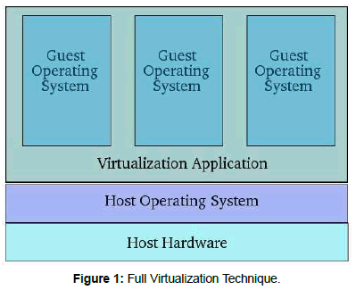 information-technology-virtualization-technique