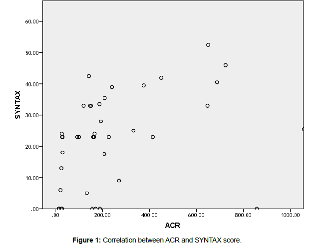 international-cardiovascular-ACR-SYNTAX