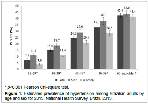 international-cardiovascular-Brazilian-adults