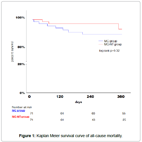 international-cardiovascular-survival-curve