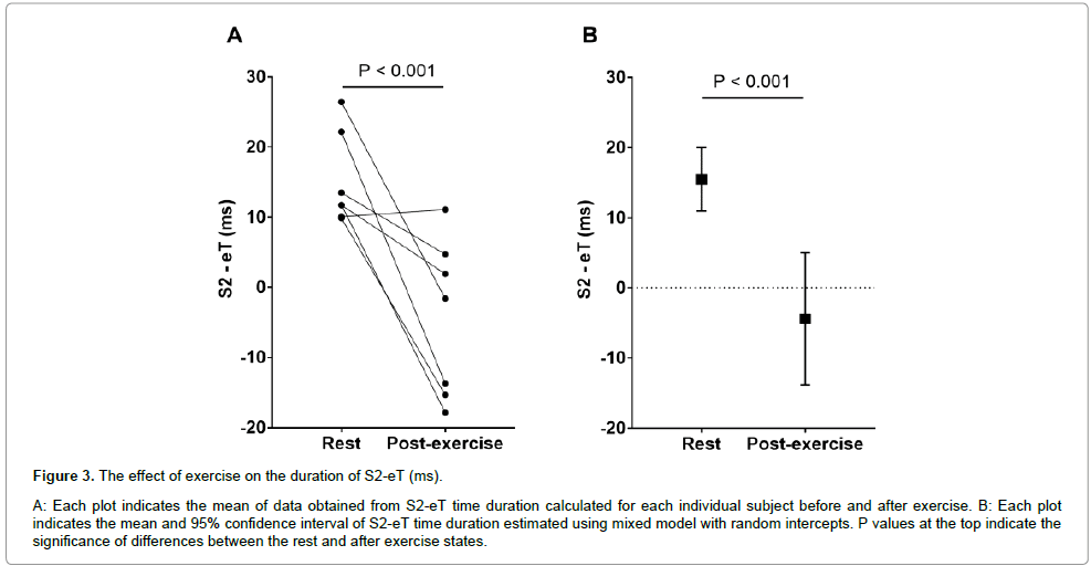 international-cardiovascular-time-duration