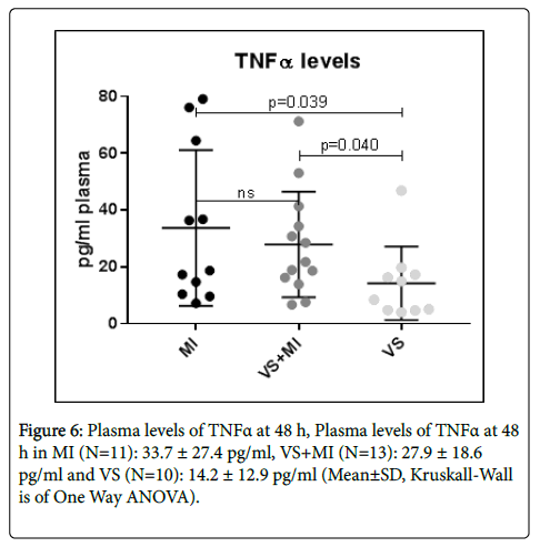 international-journal-cardiovascular-Plasma-levels