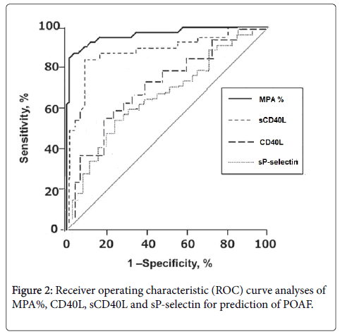 international-journal-cardiovascular-Receiver-operating