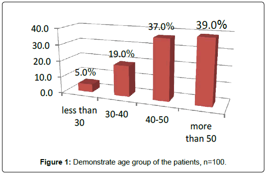 international-journal-of-cardiovascular-research-Demonstrate-age-group