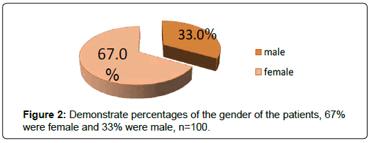 international-journal-of-cardiovascular-research-Demonstrate-percentages