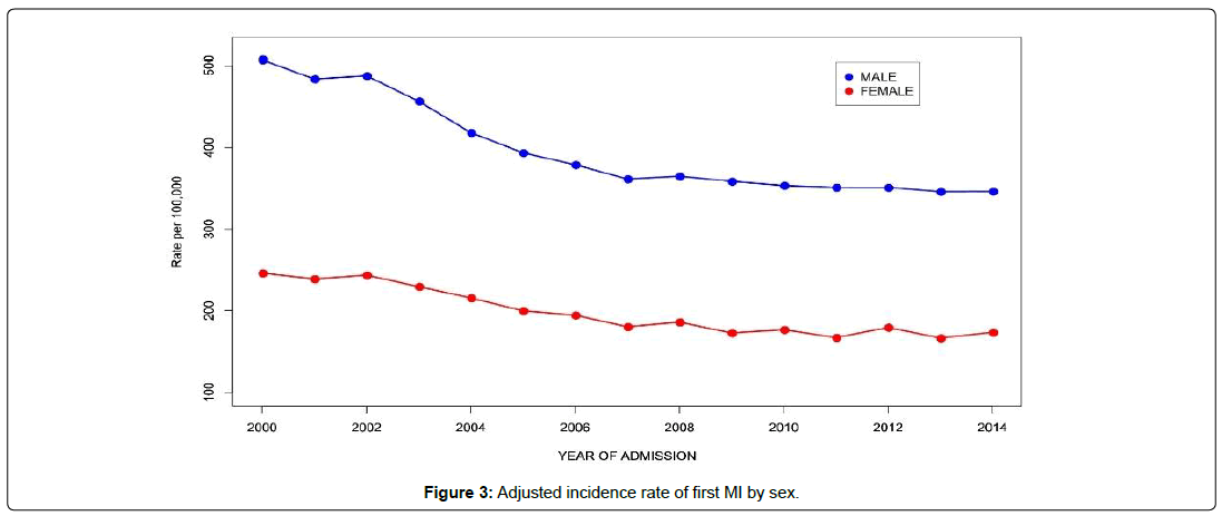 international-journal-of-cardiovascular-research-adjusted-incidence