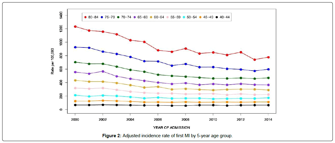 international-journal-of-cardiovascular-research-age-group