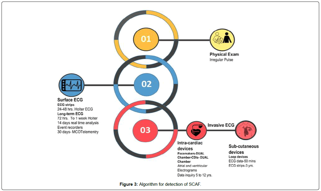 international-journal-of-cardiovascular-research-algorithm