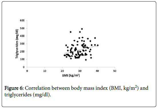 international-journal-of-cardiovascular-research-body-mass-index