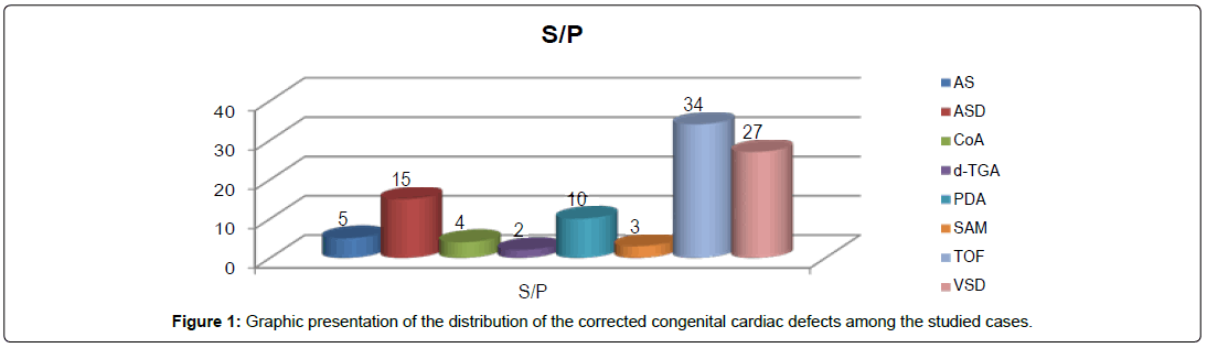 international-journal-of-cardiovascular-research-cardiac-defects