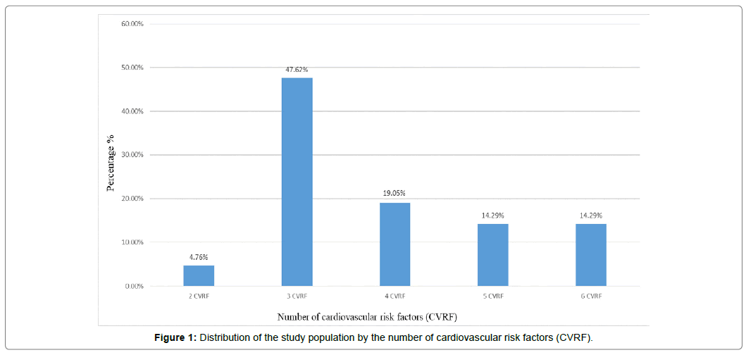 international-journal-of-cardiovascular-research-cardiovascular-risk