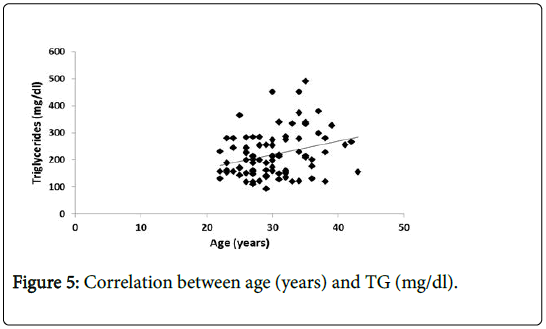 international-journal-of-cardiovascular-research-correlation