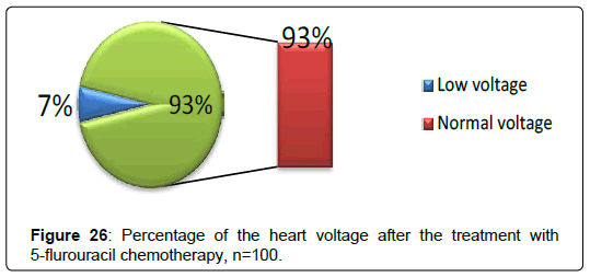 international-journal-of-cardiovascular-research-heart-voltage-after-treatment
