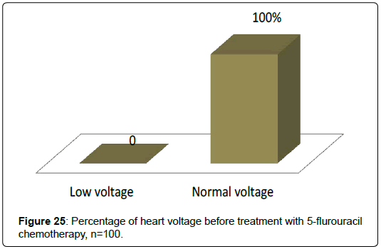 international-journal-of-cardiovascular-research-heart-voltage-before-treatment