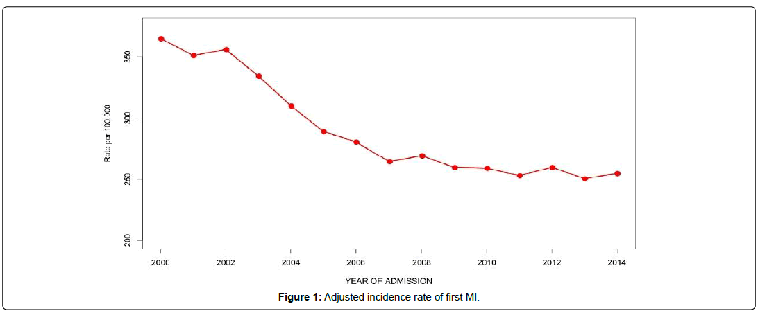 international-journal-of-cardiovascular-research-incidence-rate