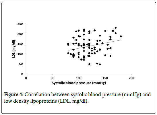 international-journal-of-cardiovascular-research-low-density-lipoproteins