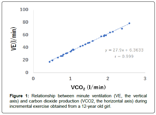 international-journal-of-cardiovascular-research-minute-ventilation