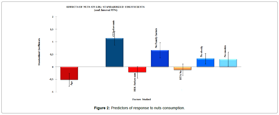 international-journal-of-cardiovascular-research-nuts-consumption