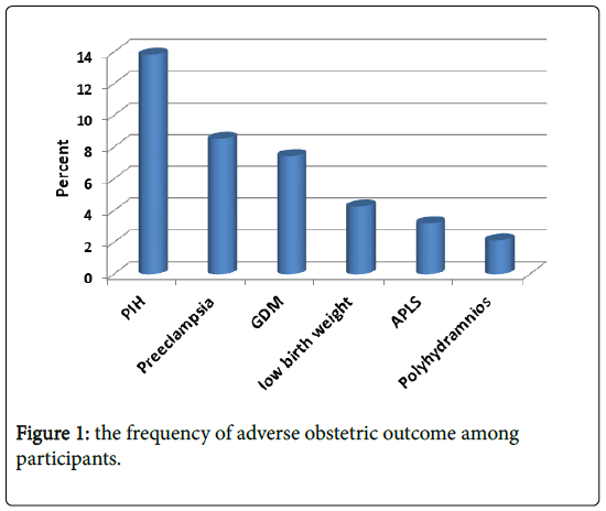 international-journal-of-cardiovascular-research-obstetric-outcome