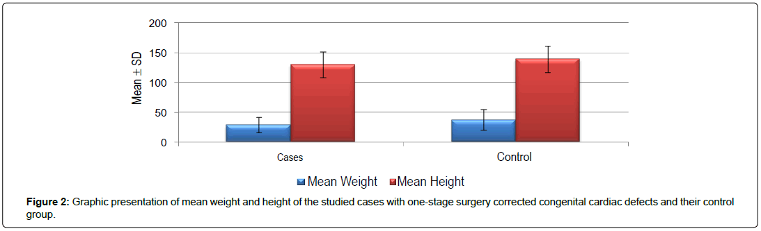 international-journal-of-cardiovascular-research-one-stage-surgery