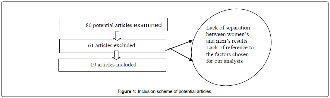 international-journal-of-cardiovascular-research-potential-articles