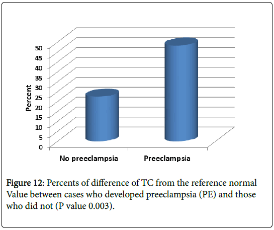 international-journal-of-cardiovascular-research-preeclampsia