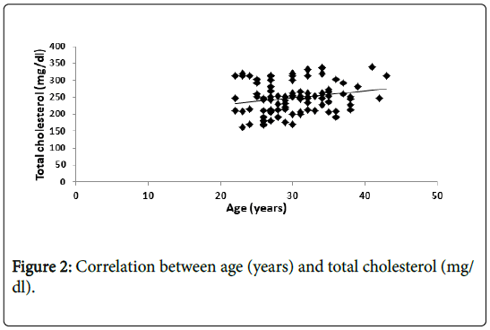 international-journal-of-cardiovascular-research-total-cholesterol