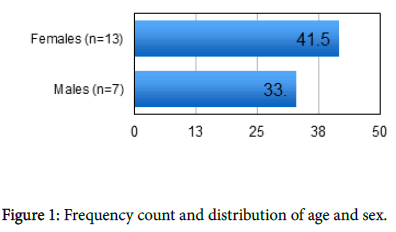 liver-disease-transplantation-Frequency-count