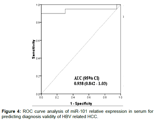 liver-disease-transplantation-curve-analysis