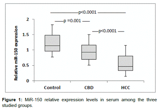 liver-disease-transplantation-expression-levels